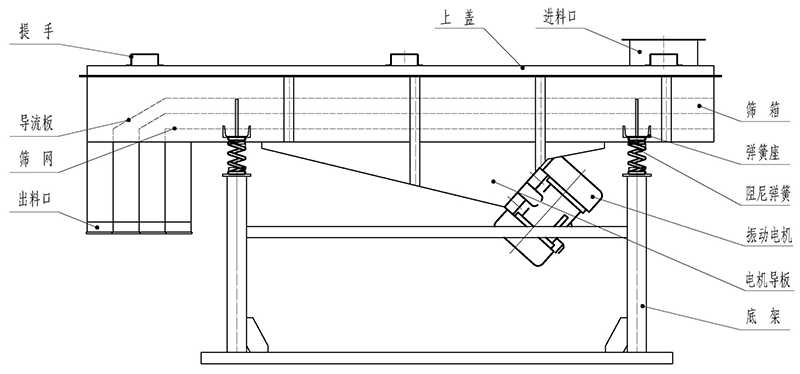 直線篩結構